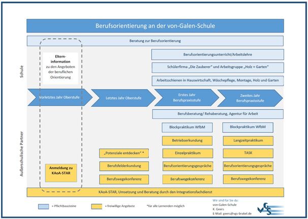 Berufsorientierung an der von-Galen-Schule