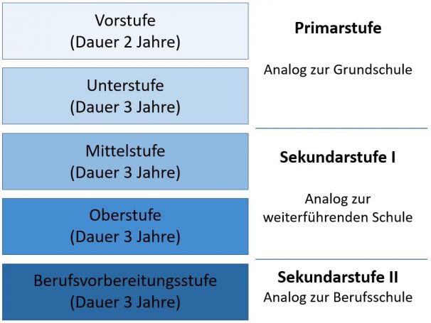 Stufenkonzept der von-Galen-Schule